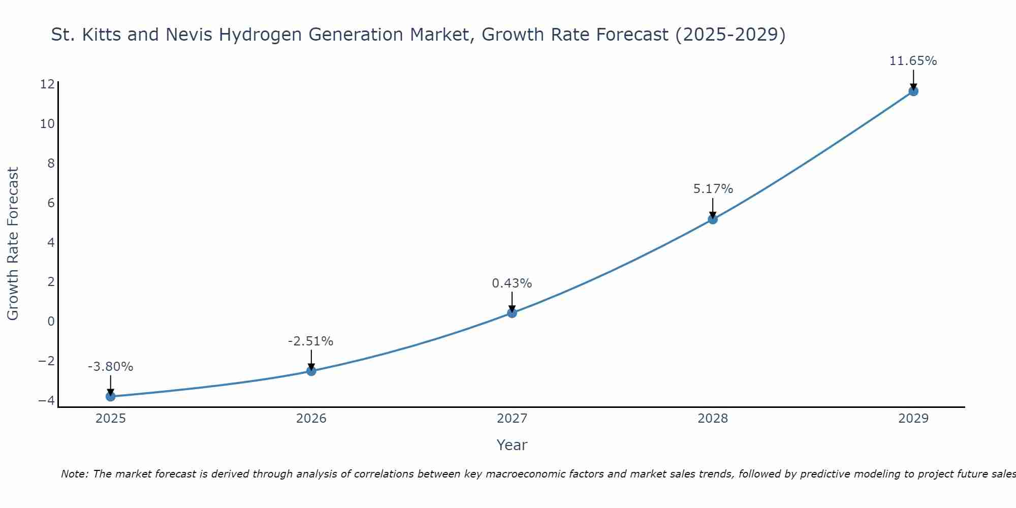 St. Kitts and Nevis Hydrogen Generation Market Growth Rate